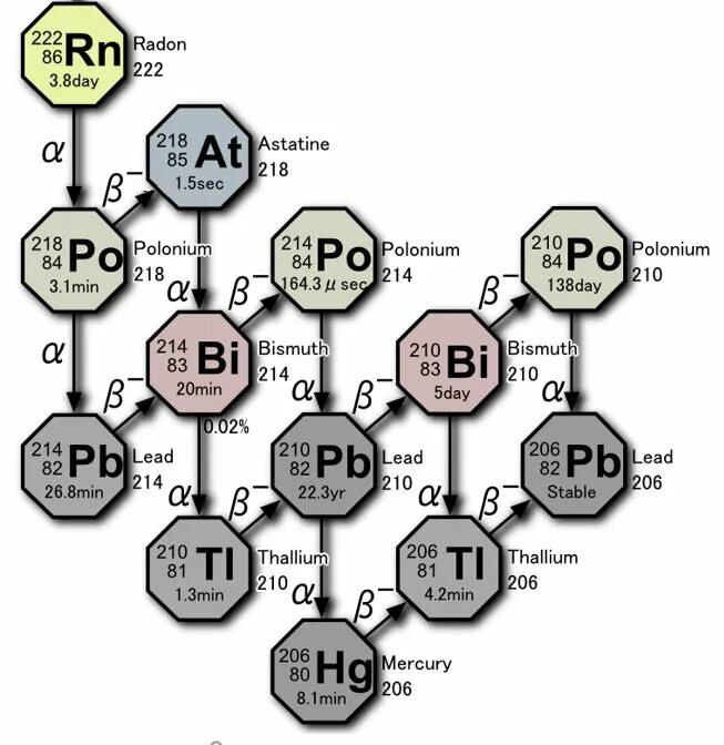Схема распада свинец-206. Конечным продуктом распада свинца 210. Схема распада свинец-210. Свинец 210. Полоний 218 распад