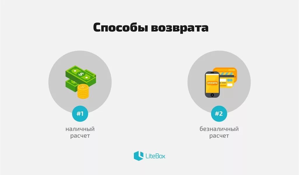 Возврат по безналу. Возврат средств по безналичному расчету. Способы возврата денег. Наличный и безналичный расчет.