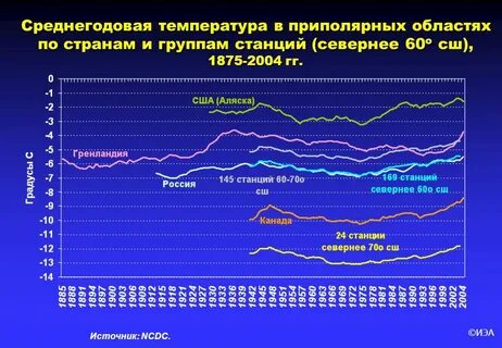 График среднегодовой температуры