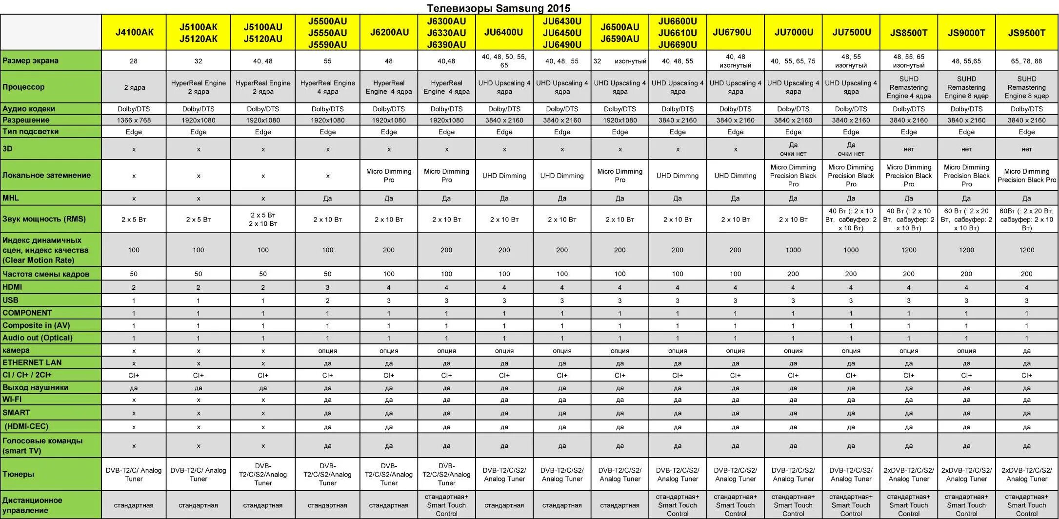 Спецификация телевизоров самсунг 2020. Телевизоры LG 2020 таблица моделей. Таблица моделей телевизоров Sony. Таблица телевизоров Sony по годам. Название телевизоров lg