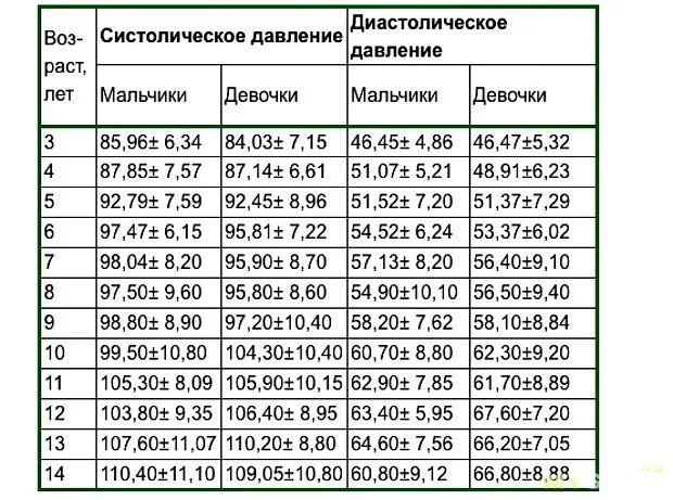 Какое давление в 11 лет