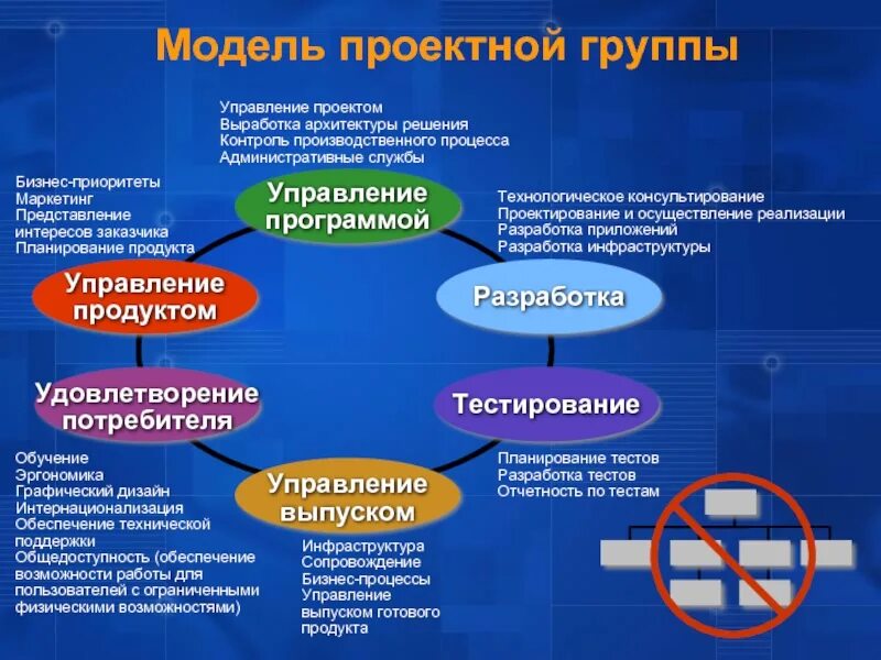 Модель управления проектом. Модель управление проектного управления. Управление проектами моделирование. Проектный менеджмент в государственном управлении. Описание модели управления