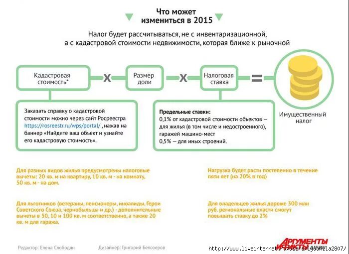 Оплата налога при продаже квартиры. Как рассчитывается кадастровая стоимость. Расчет инвентаризационной стоимости. Налог на недвижимость по кадастровой стоимости. Как рассчитывается кадастровая стоимость квартиры.