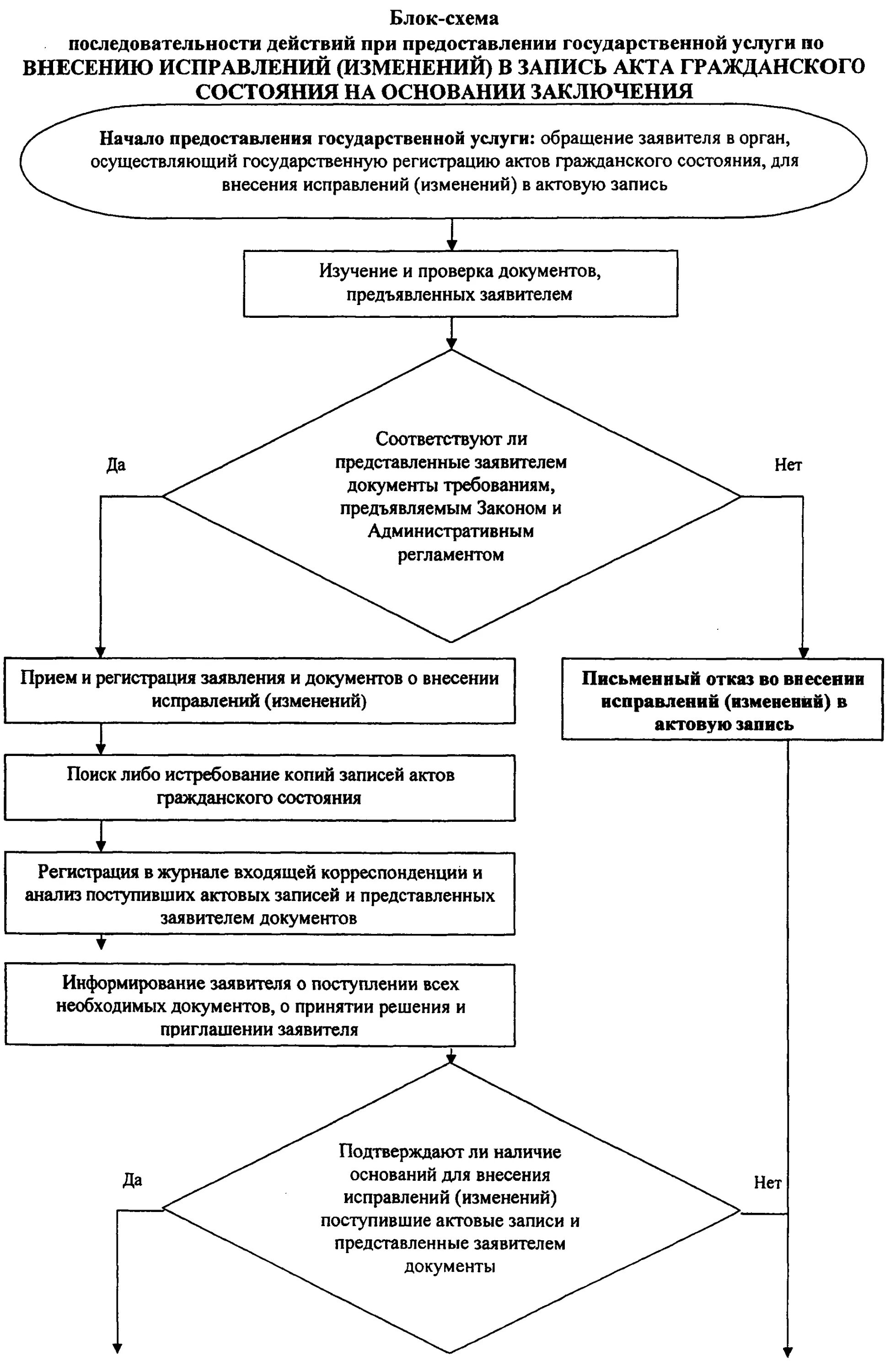 Схема принятия ФЗ. Виды актов гражданского состояния схема. Схема акты гражданского состояния. Регистрация актов гражданского состояния. Внесении изменений в актовую запись