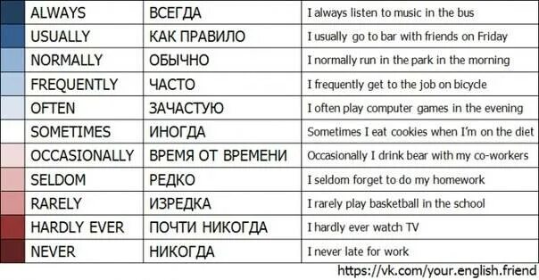 I always in the morning. Наречия частоты в английском языке. Наречия неопределенной частоты в английском. Наречия частотности в английском. Наречие частности в английском языке.