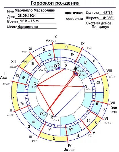 Астрологический прогноз по дате рождения с расшифровкой. Знаки зодиака даты. Гороскоп даты. Гороскоп по датам. Гороскоп рождения.