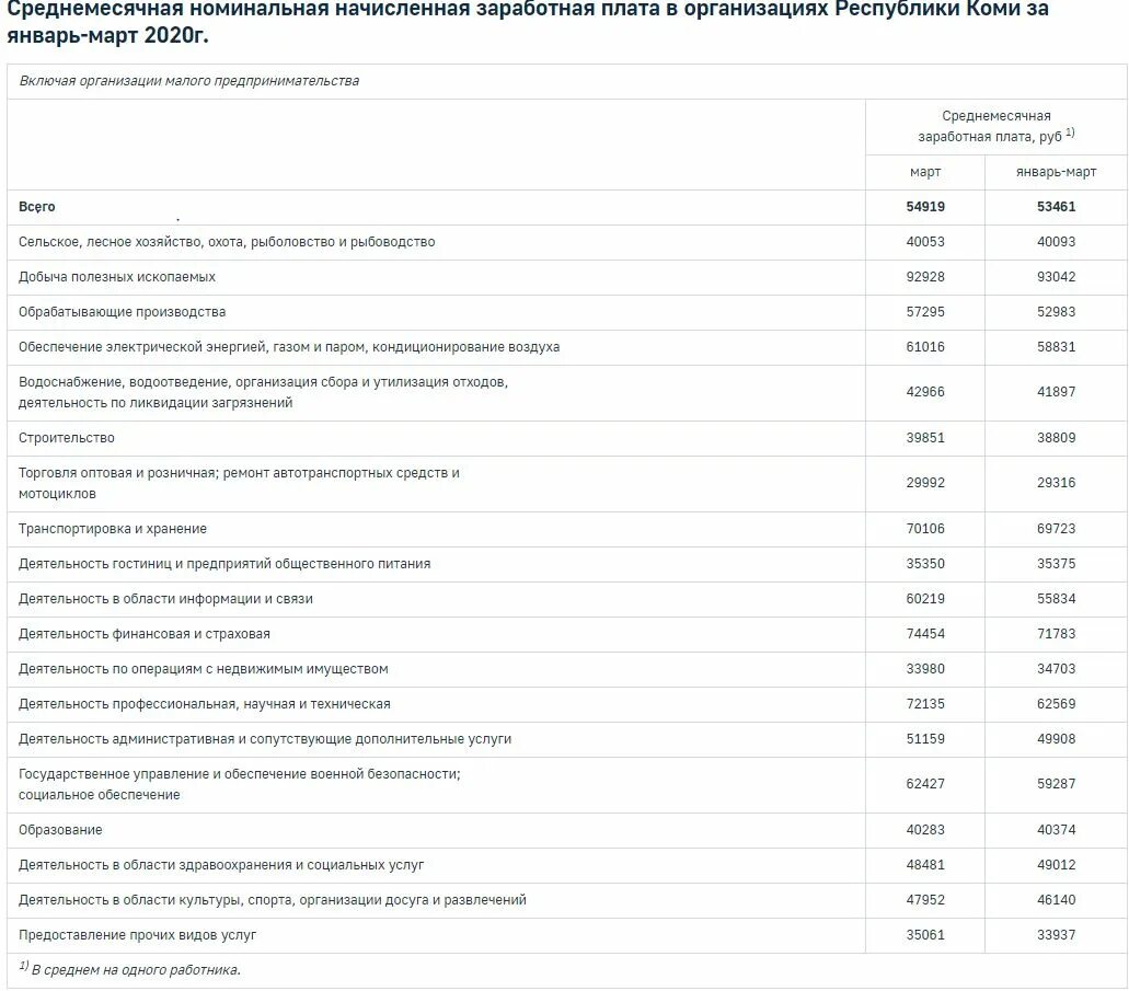 Средняя зарплата в Коми. Средняя заработная плата в Республике Коми. Средняя заработная плата по районам Коми Республики. Средняя зарплата в Сыктывкаре. Зарплата в коми в 2024 году