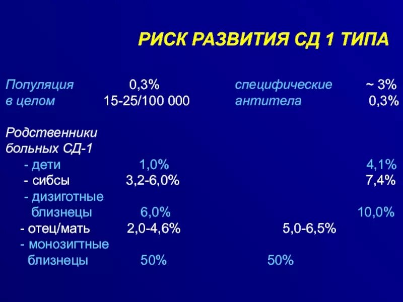 Риск развития СД 1 типа. Группы риска СД 1 типа. Факторы риска СД 2. Риск развития диабета.