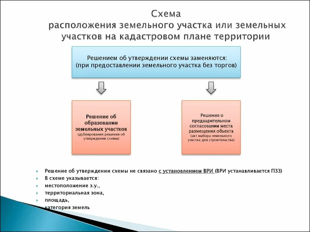 Изменение зк рф. Отказ в согласовании схемы расположения земельного участка. Утверждение схемы расположения земельного участка. Ст. 39.3 земельного кодекса РФ. Структура земельного кодекса.