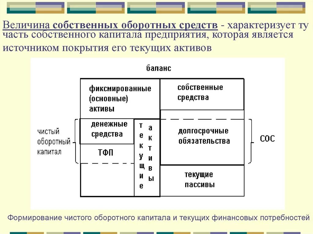 Величина собственных средств. Величина собственного оборотного капитала. Собственный оборотный капитал. Величина чистого оборотного капитала предприятия. Величина текущих активов