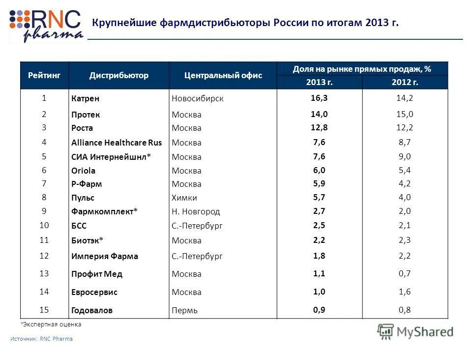 Дистрибьюторы россии