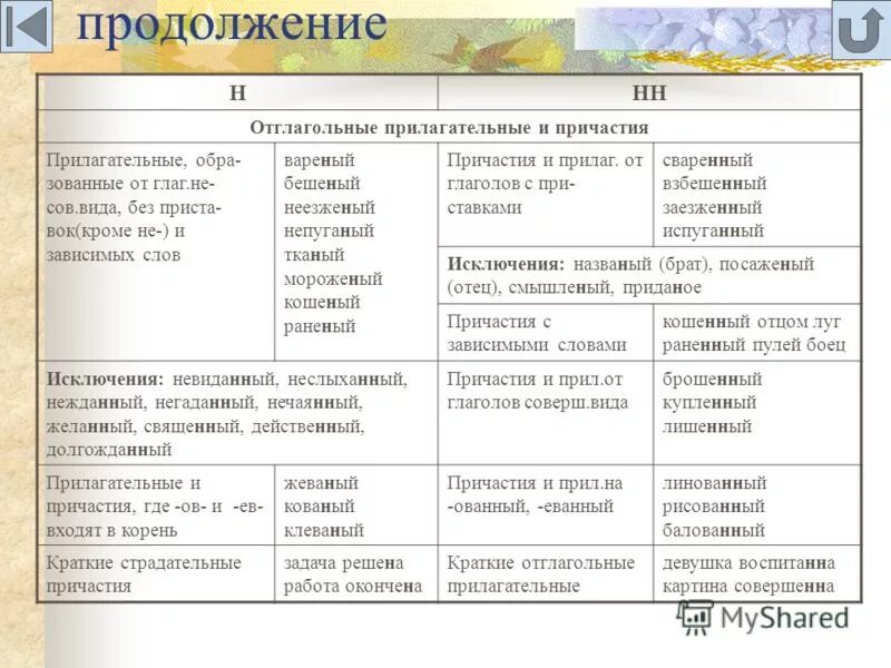 Раненый причастие. Причастия и прилагательные. Причастие или прилагательное. Таблица прилагательные причастия. Отглагольные прилагательные и причастия.