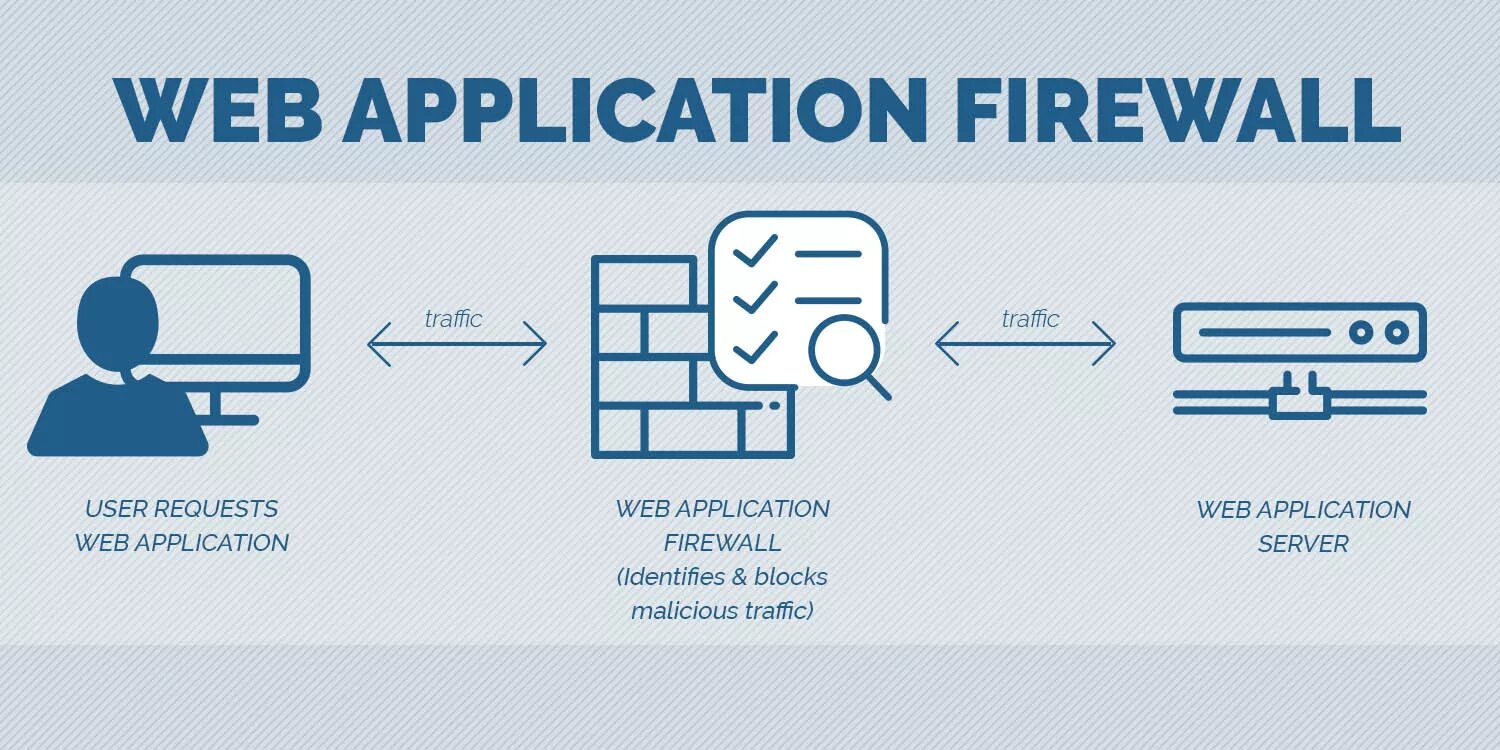 Application firewall. WAF системы. Web application Firewall. WAF (web application Firewall). WAF схема.