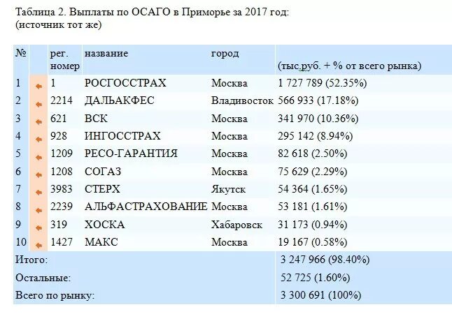 Выплаты нескольким по осаго. Таблица выплат по осаго здоровью. таблица компенсации вреда здоровью по осаго. таблица выплат по осаго за ущерб здоровью в 2025 году. средняя выплата по осаго.