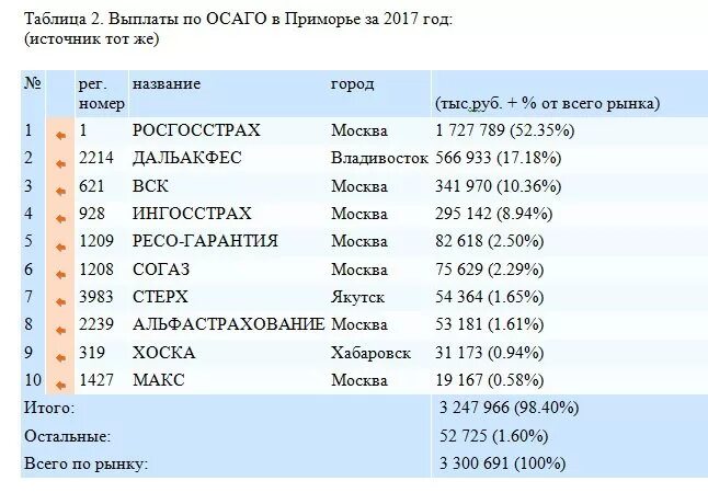 Через сколько выплачивают осаго. Таблица выплат по ОСАГО здоровью. Таблица компенсации вреда здоровью по ОСАГО. Таблица выплат по ОСАГО за ущерб здоровью в 2021 году. Средняя выплата по ОСАГО.