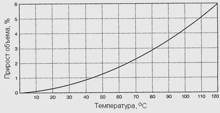 Изменение объема воздуха при изменении температуры
