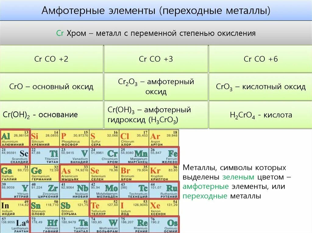 Если элемент образующий оксид имеет переменную валентность. Таблица Менделеева амфотерные. Амфотерные металлы в таблице Менделеева. Как определить Амфотерность металла. Переходные элементы в таблице Менделеева.