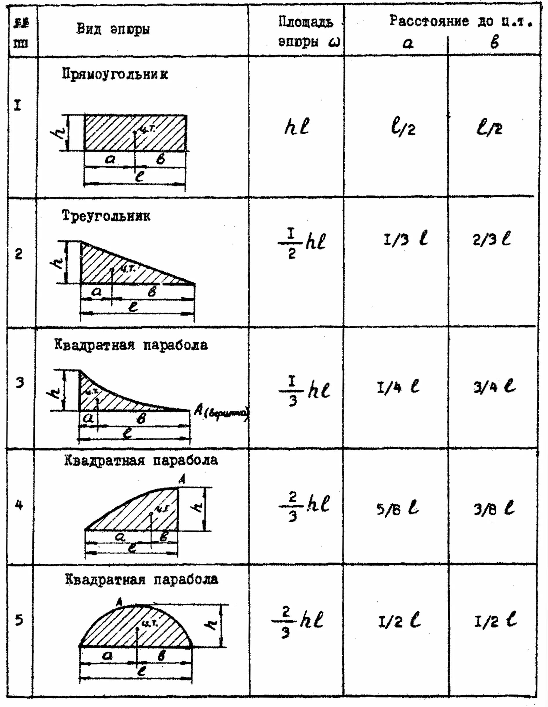 Центр тяжести эпюры. Перемножение эпюр таблица верещагина. площади эпюр сопромат. центры масс фигур сопромат. перемножение эпюр таблица.