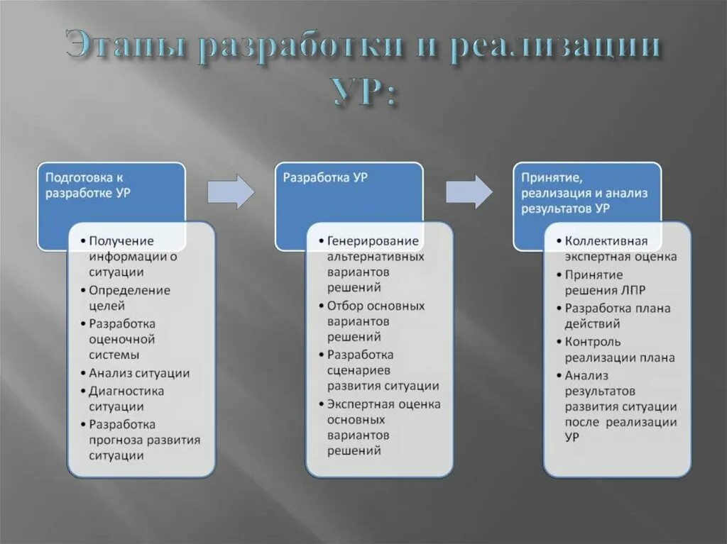 Формы реализации управленческих решений. Формы подготовки (принятия) и реализации управленческого решения. Этапы реализации решений. Формы разработки и реализации управленческих решений.