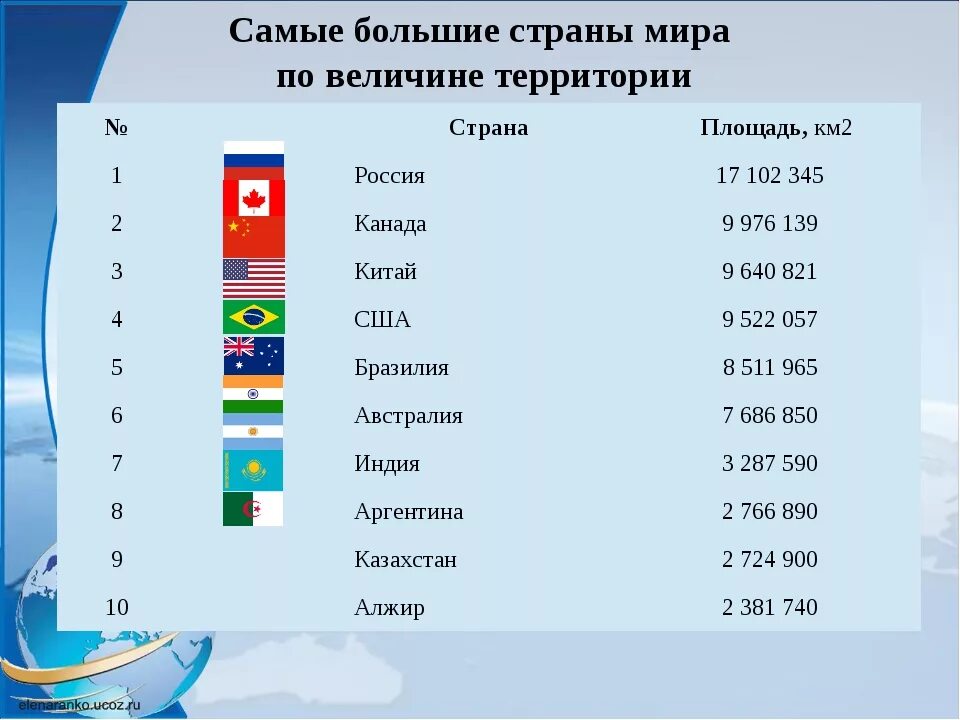 Какой самый большой ответ. Список самых больших стран мира по площади территории. Какие страны самые большие по площади в мире. Самые большие страны по площади в мире список. Самые большие по площади страны мира 10 стран.