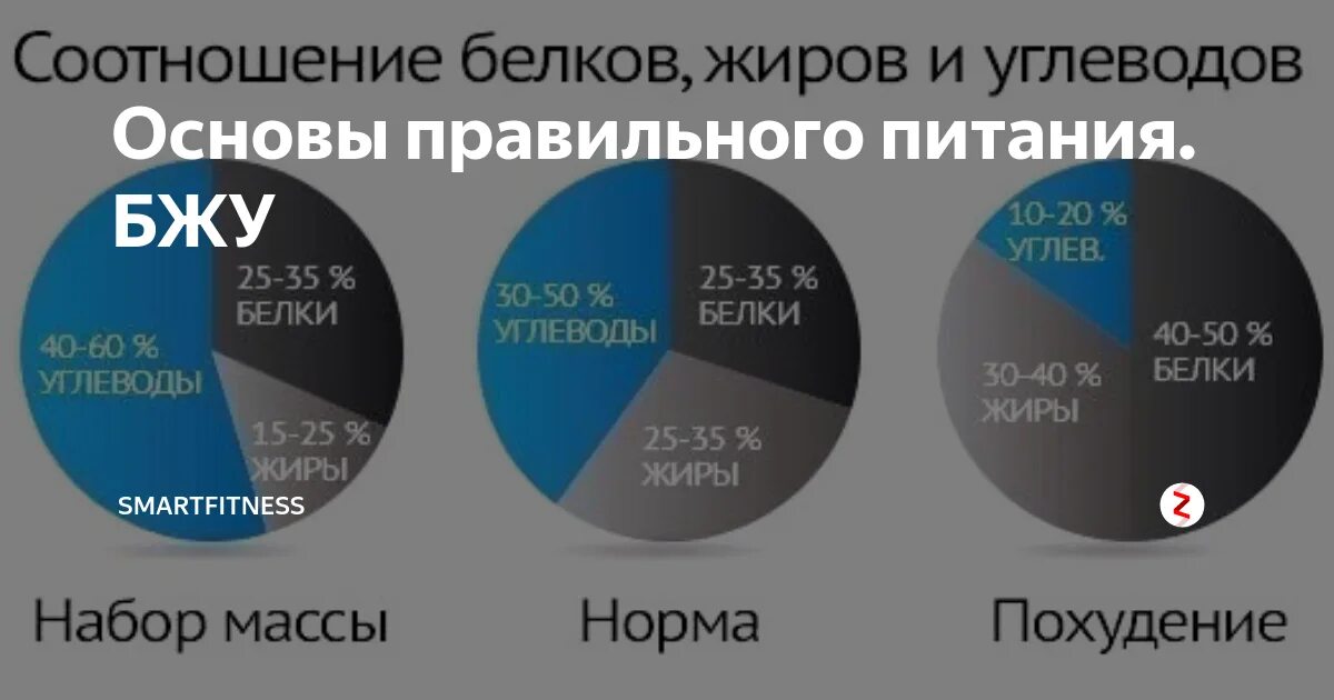 Воз углеводы. Правильное соотношение белков жиров и углеводов. Норма белков жиров и углеводов для похудения. Оптимальное соотношение белков жиров и углеводов. Правильное соотношение БМЖ.