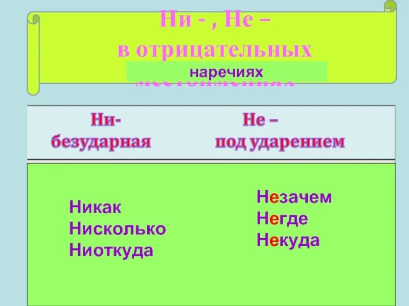 Не и ни в наречиях. Не с отрицательными наречиями. приставки не и ни в отрицательных наречиях. написание не ни с отрицательными наречиями.