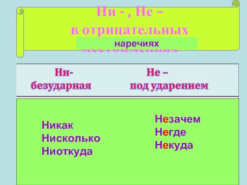 Ни действует. Не и ни в наречиях. Не с отрицательными наречиями. Приставки не и ни в отрицательных наречиях. Написание не ни с отрицательными наречиями.