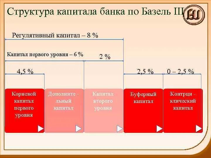 Минимальный размер банковского капитала. Структура капитала банков. Капитал первого уровня банка это. Структура капитала Базель 3. Структура капитала банка.