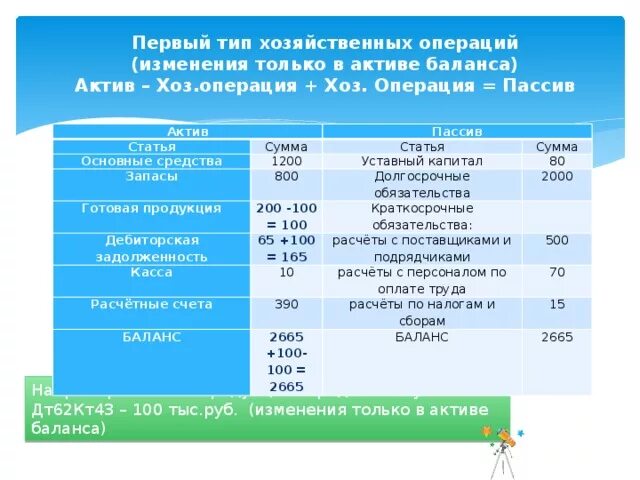 1 тип изменения в балансе. Операции изменения в активе баланса. Хоз операции только в активе баланса. Тип изменения баланса Актив и Актив. Готовая продукция Актив.