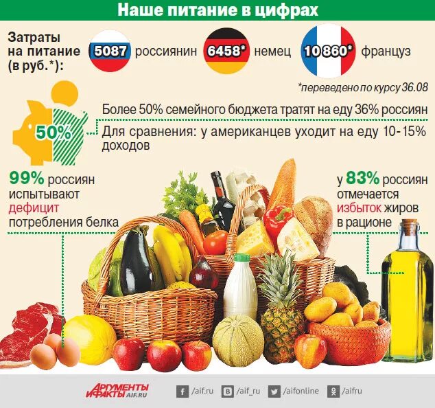 Почему плохие продукты. Инфографика по правильному питанию. инфографика для продуктов питания. статистика питания россиян. инфографика продукты.