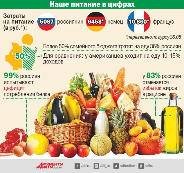 Инфографика по правильному питанию. Инфографика для продуктов питания. Статистика питания россиян. Инфографика продукты. Качество продуктов в россии