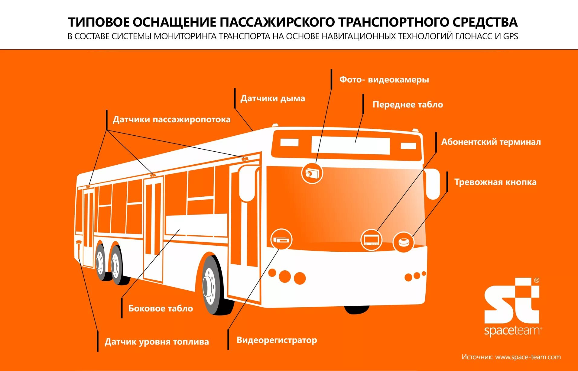 Документы общественного транспорта. Оснащение пассажирских автобусов. Требования к автобусу. Обеспечение безопасности перевозок пассажиров. Требования к пассажирскому транспорту.