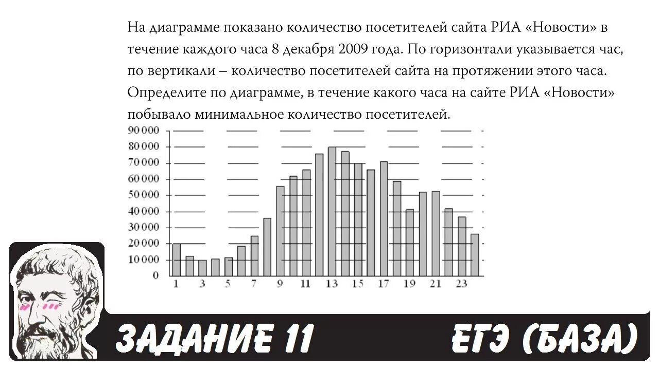 В течение недели хомяк отмечал на диаграмме. Графики ЕГЭ база. Диаграммы ЕГЭ база. Диаграммы ЕГЭ задания по математике. ЕГЭ база задания.