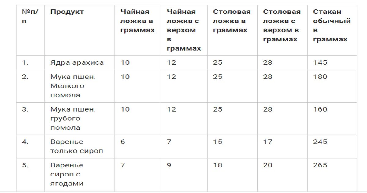 Варенье столовая ложка грамм. Таблица веса продуктов в ложках и стаканах в граммах. Таблица мер и весов продуктов в ложках и стаканах в граммах. Сколько грамм сухой травы в столовой ложке таблица. Сколько грамм сухой травы в чайной ложке таблица.