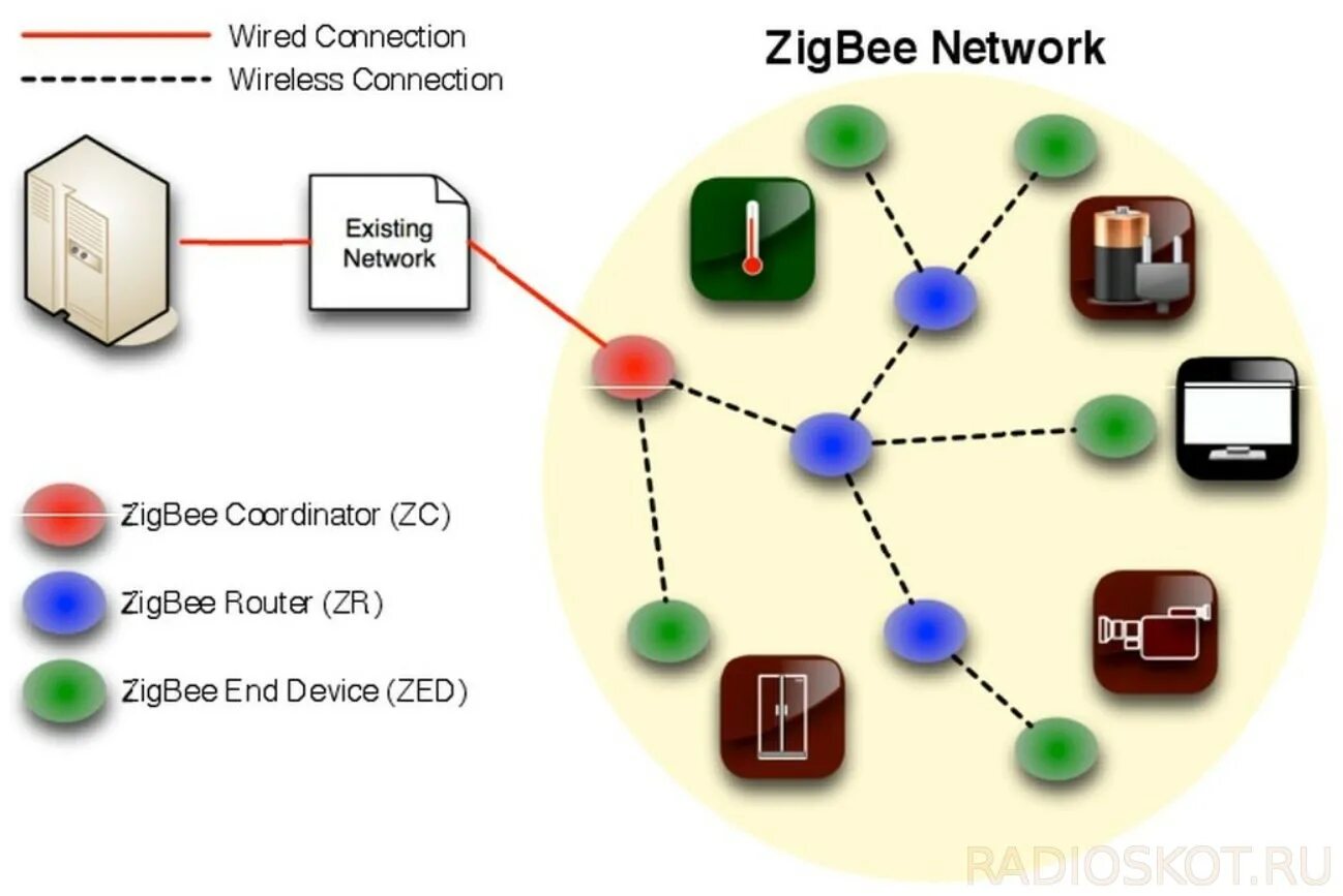 Zigbee работает без интернета. Архитектура стека zigbee. zigbee беспроводные сети. zigbee bluetooth схема сетей. конечное устройство zigbee.