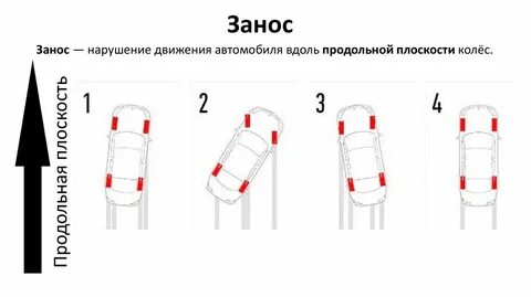 Почему заносит в сторону