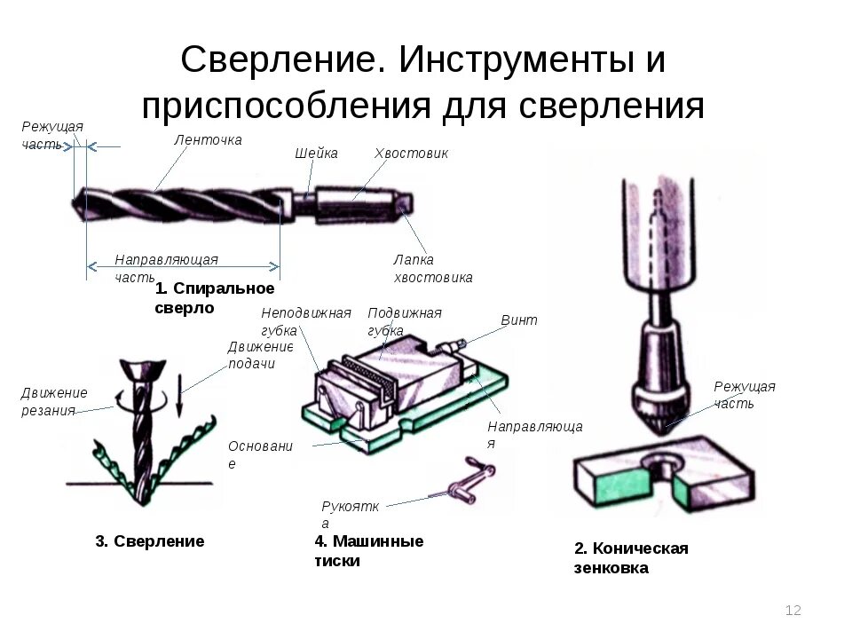 Сверление применение. Технологическая карта сверления отверстий в металле. Инструменты применяемые для просверливания отверстий. Инструмент сверления. Схема. Приспособления для сверления отверстий на сверлильном станке.