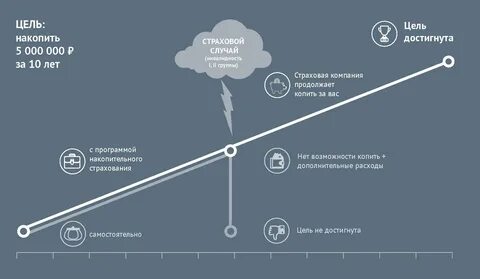 С определенной целью накопленные
