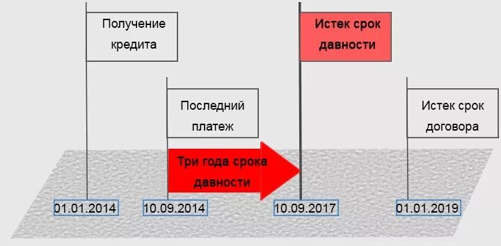 Срок исковой давности долгов жкх. Как правильно посчитать срок исковой давности по кредиту. Срок исковой давности по кредитной карте. Срок кредитной задолженности по исковой давности. Что такое срок исковой давности по задолженности по кредиту.