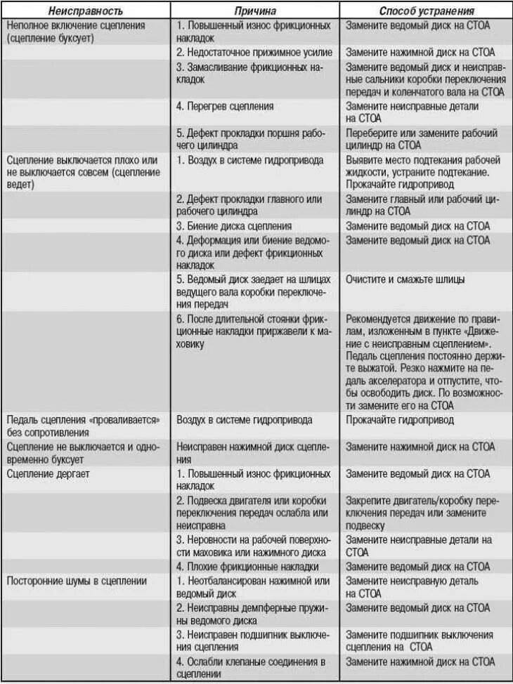 Какие неисправности в автомобиле. Сцепление неисправности причины и способы устранения. Основные неисправности механизма сцепления автомобиля. Неисправности трансмиссии автомобиля таблица. Таблица неисправностей гидропривода сцепления.