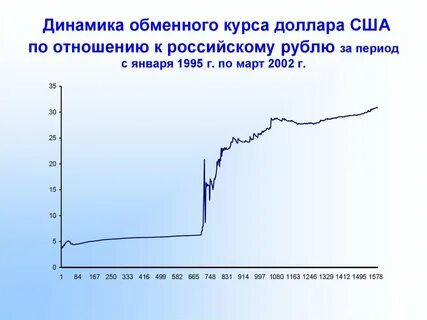 Обменный курс драм