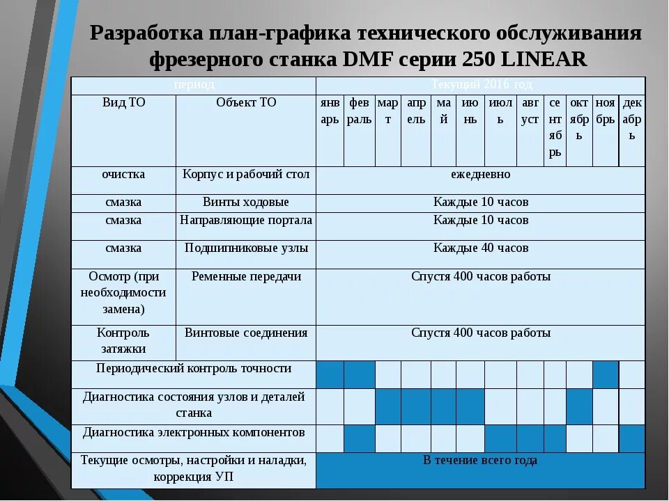 Расписание ремонтная. График ППР для станка 1м63. График ППР сверлильного станка. План график технического обслуживания станков. Таблица технического обслуживания оборудования.