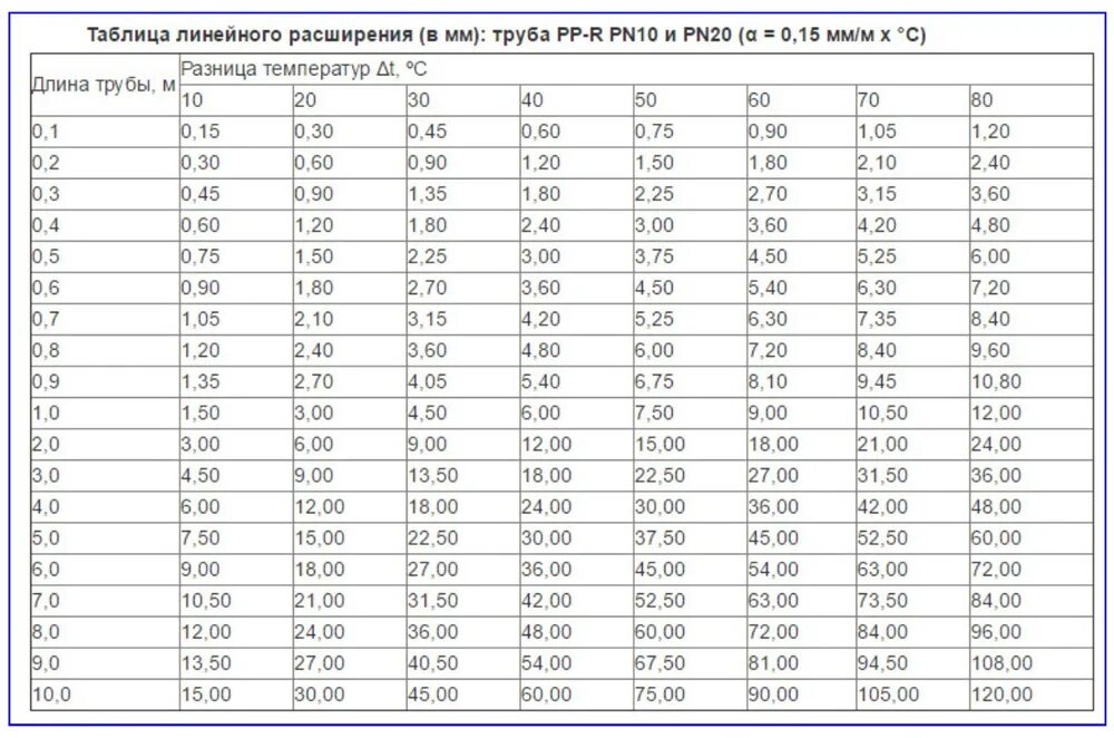 Линейное расширение полипропиленовых труб армированных. Коэффициент расширения полипропиленовых труб. Коэффициент линейного расширения полипропиленовых труб. Коэффициент расширения полипропиленовой трубы армированной. Линейное расширение полипропиленовых труб