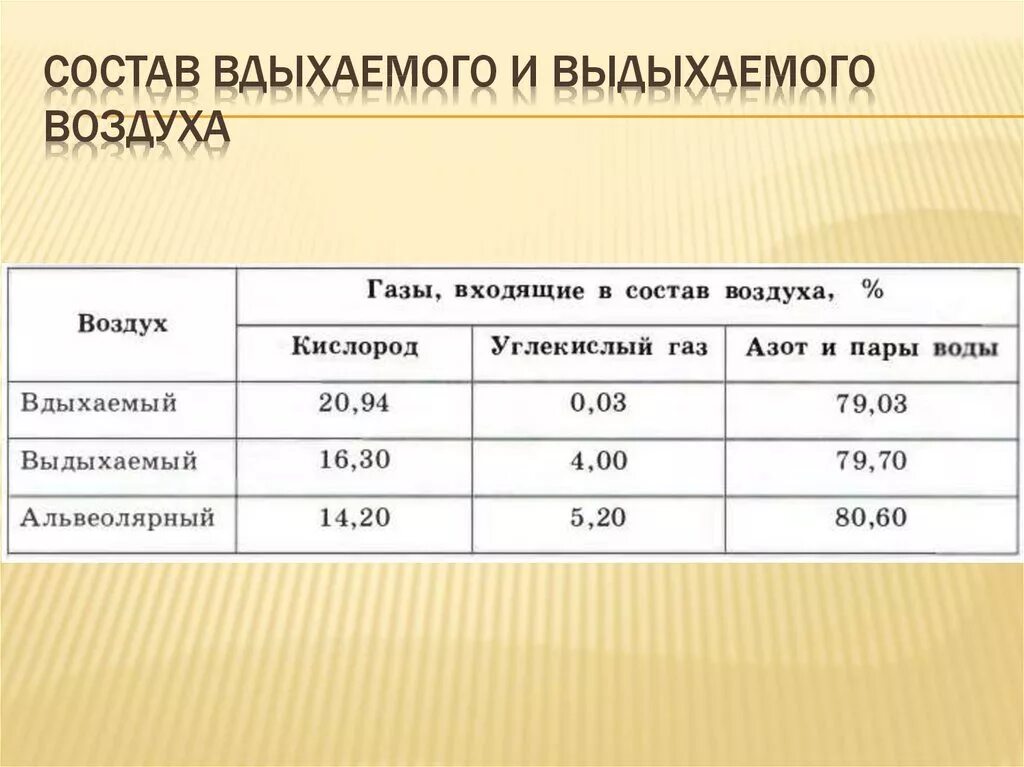Состав вдыхаемого и выдыхаемого воздуха. Состав вдыхаемого и выдыхаемого. Химический состав вдыхаемого и выдыхаемого воздуха. Состав вдыхаемого атмосферного воздуха. Состав вдыхаемого и выдыхаемого.