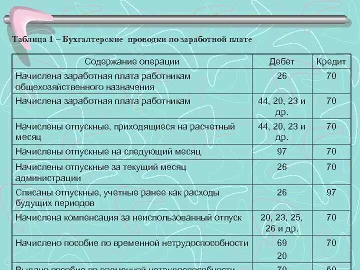 Выдана заработная плата рабочим основного производства проводка. Проводки по оплате труда и заработной платы. Начислена зарплата работникам. Проводки по начислению зарплаты. Работник основного производства счет