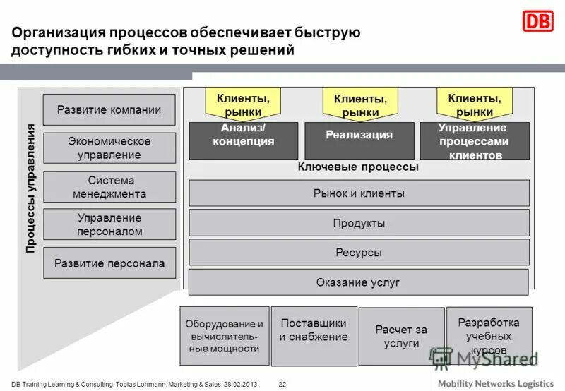 Инструменты управления продажами. Управляющий дивизиона забота о клиентах дергунова. Схема взаимодействия структурных подразделений. Формирование бизнес процессов. Горнорудный дивизион.
