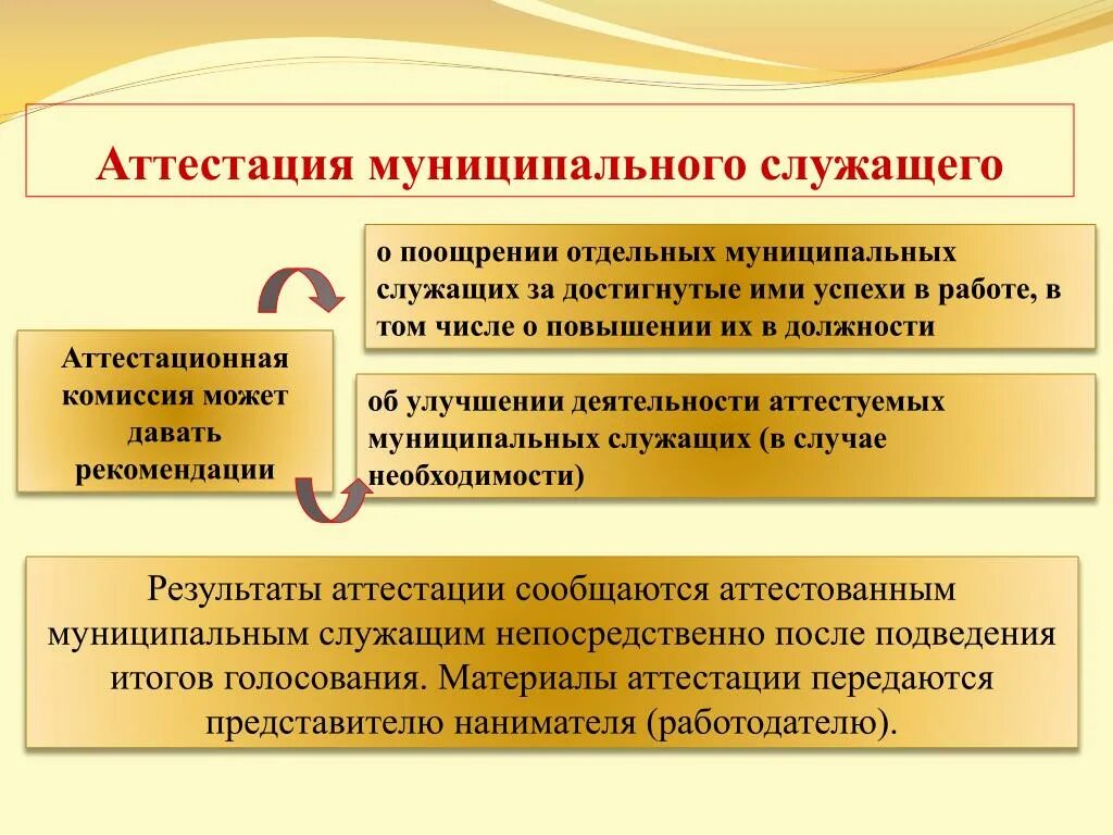 Аттестация муниципального учреждения. Порядок проведения аттестации муниципальных служащих. Рекомендации по итогам аттестации. Рекомендации работнику при аттестации. Рекомендации аттестационной комиссии.