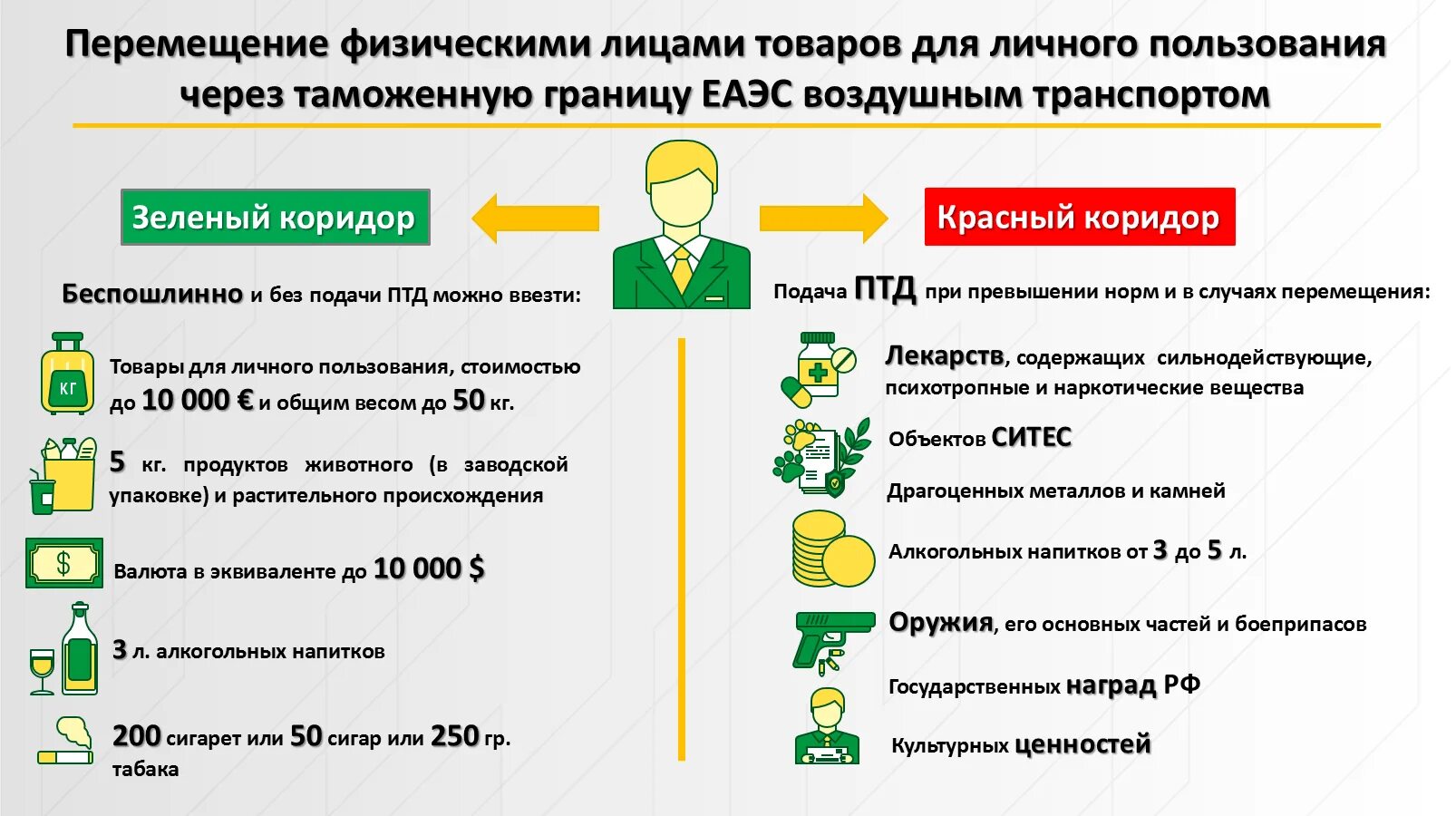 Изменения таможенных правил. Порядок перемещения товаров через таможенную границу. Перемещение товаров физическими лицами через таможенную границу. Порядок перемещения физических лиц через границу. Товары для личного пользования.