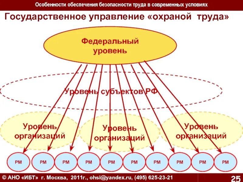 Государственное управление охраной труда. Органы государственного управления охраной труда. Структура государственного управления охраной труда. Государственное управление охраной труда схема. 3 уровни охраны