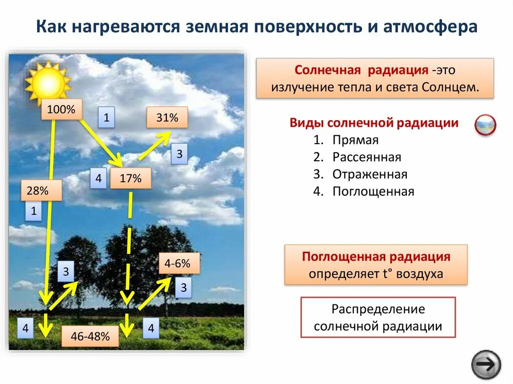 Нагревание воздуха в атмосфере. Как нагривается Отосфера. Схема нагревания воздуха. Как нагревается воздух ? География. Температура воздуха 6 класс кратко